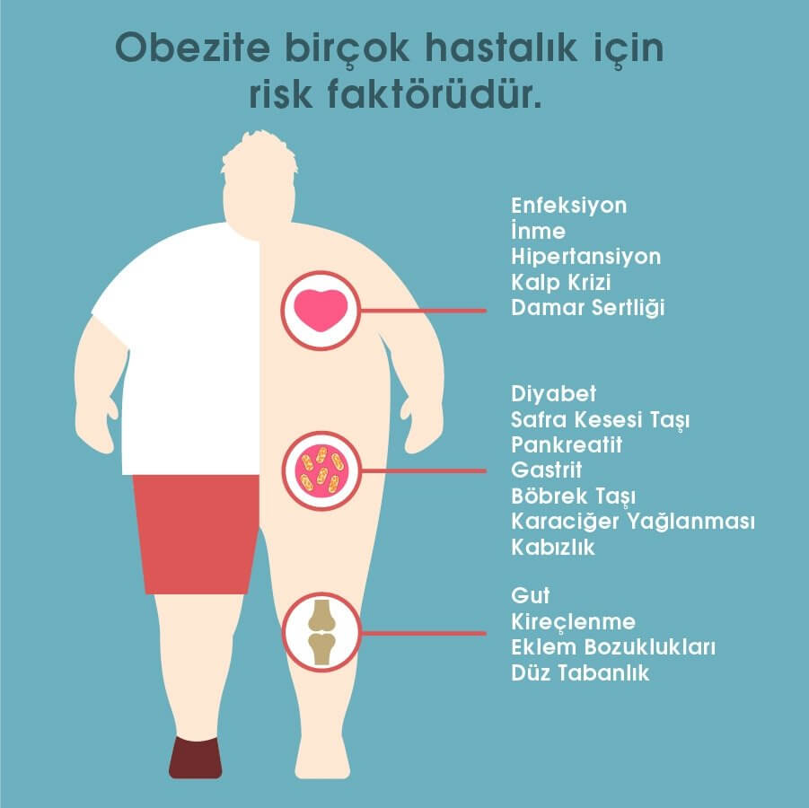 Obezitenin Yarattığı Sağlık Sorunları